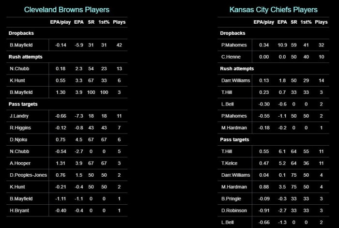 Chiefs 2020 W19 DR Browns Players EPA